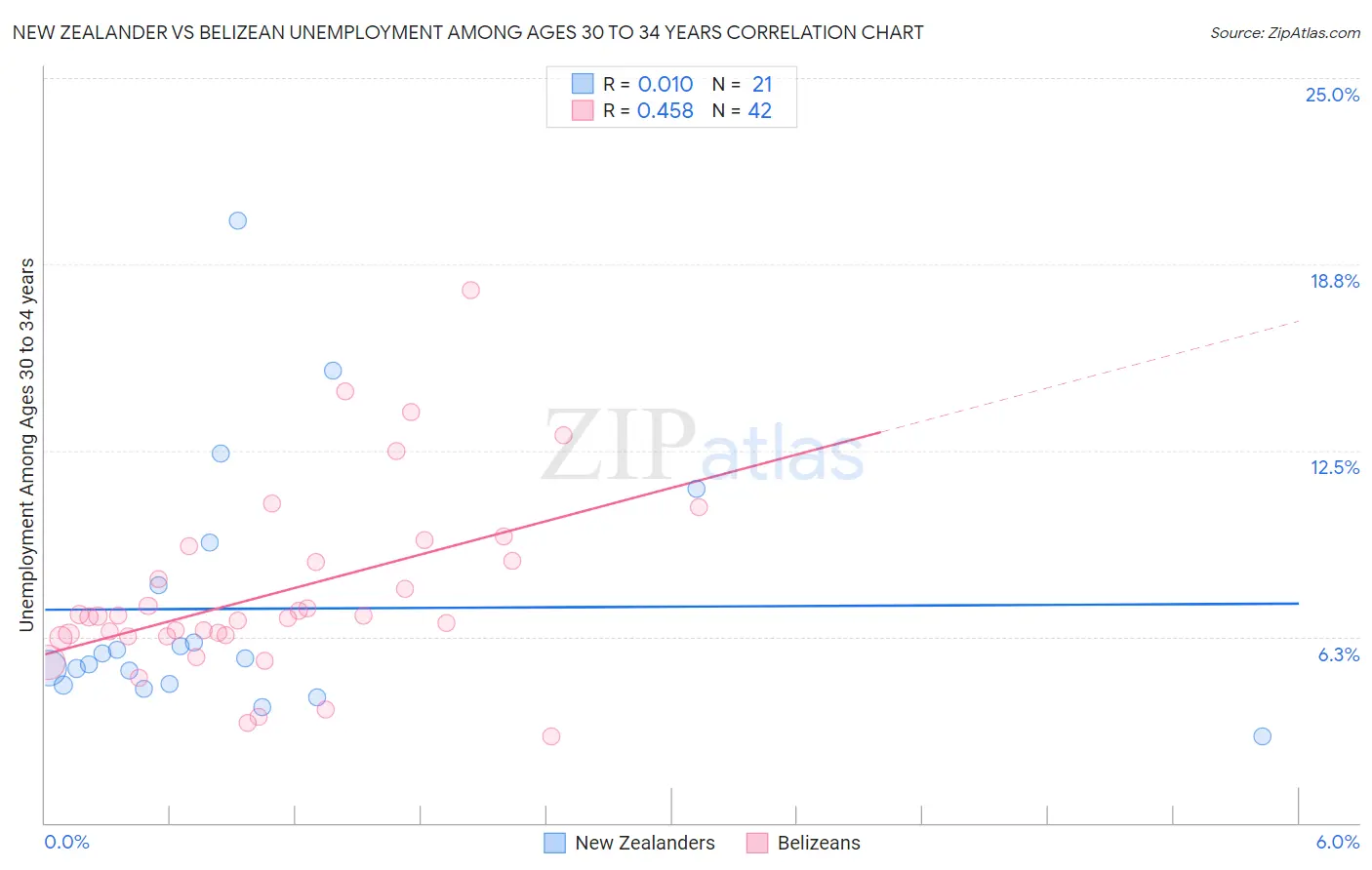 New Zealander vs Belizean Unemployment Among Ages 30 to 34 years