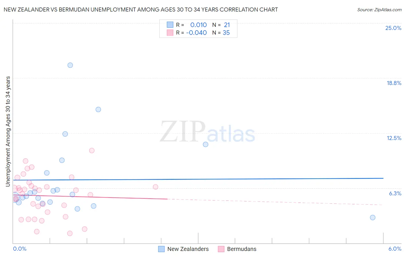 New Zealander vs Bermudan Unemployment Among Ages 30 to 34 years