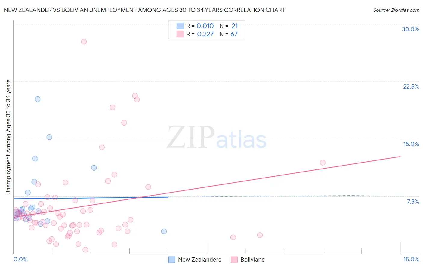 New Zealander vs Bolivian Unemployment Among Ages 30 to 34 years