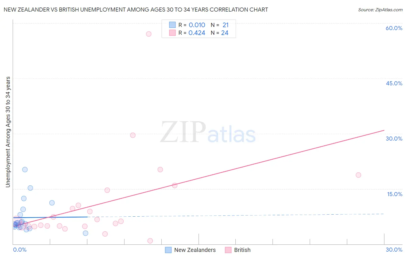 New Zealander vs British Unemployment Among Ages 30 to 34 years