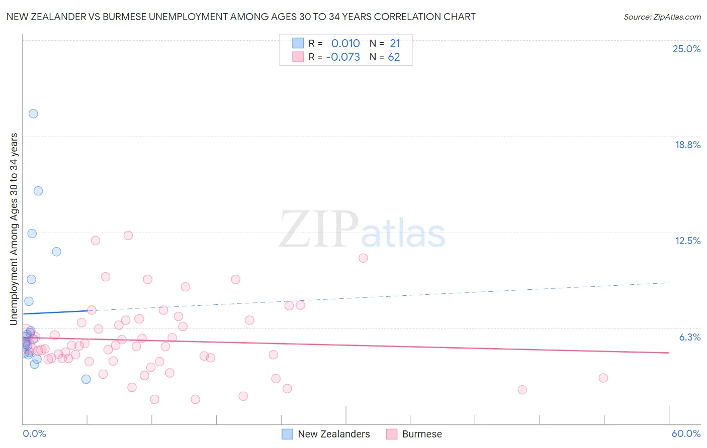 New Zealander vs Burmese Unemployment Among Ages 30 to 34 years