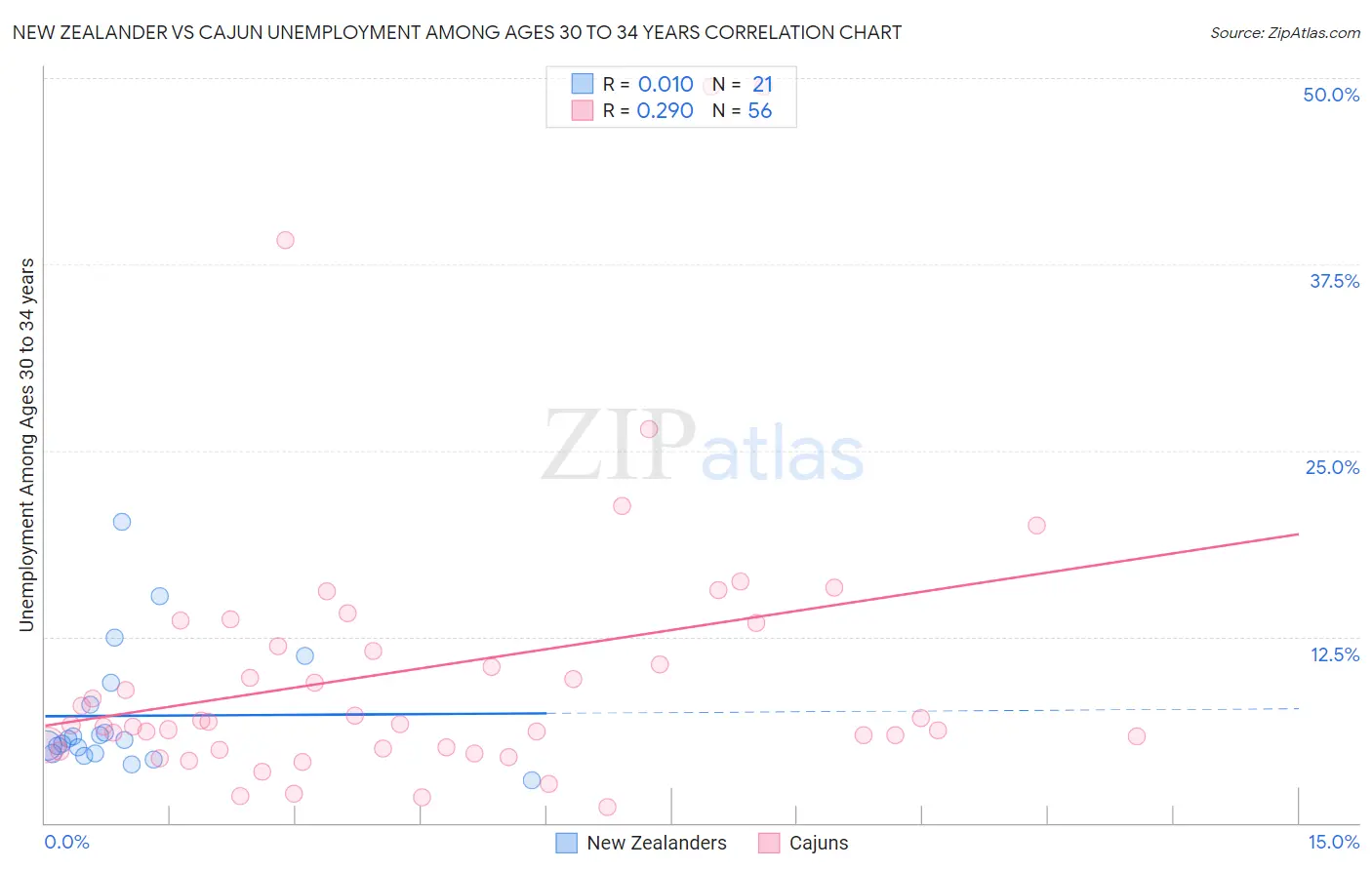 New Zealander vs Cajun Unemployment Among Ages 30 to 34 years