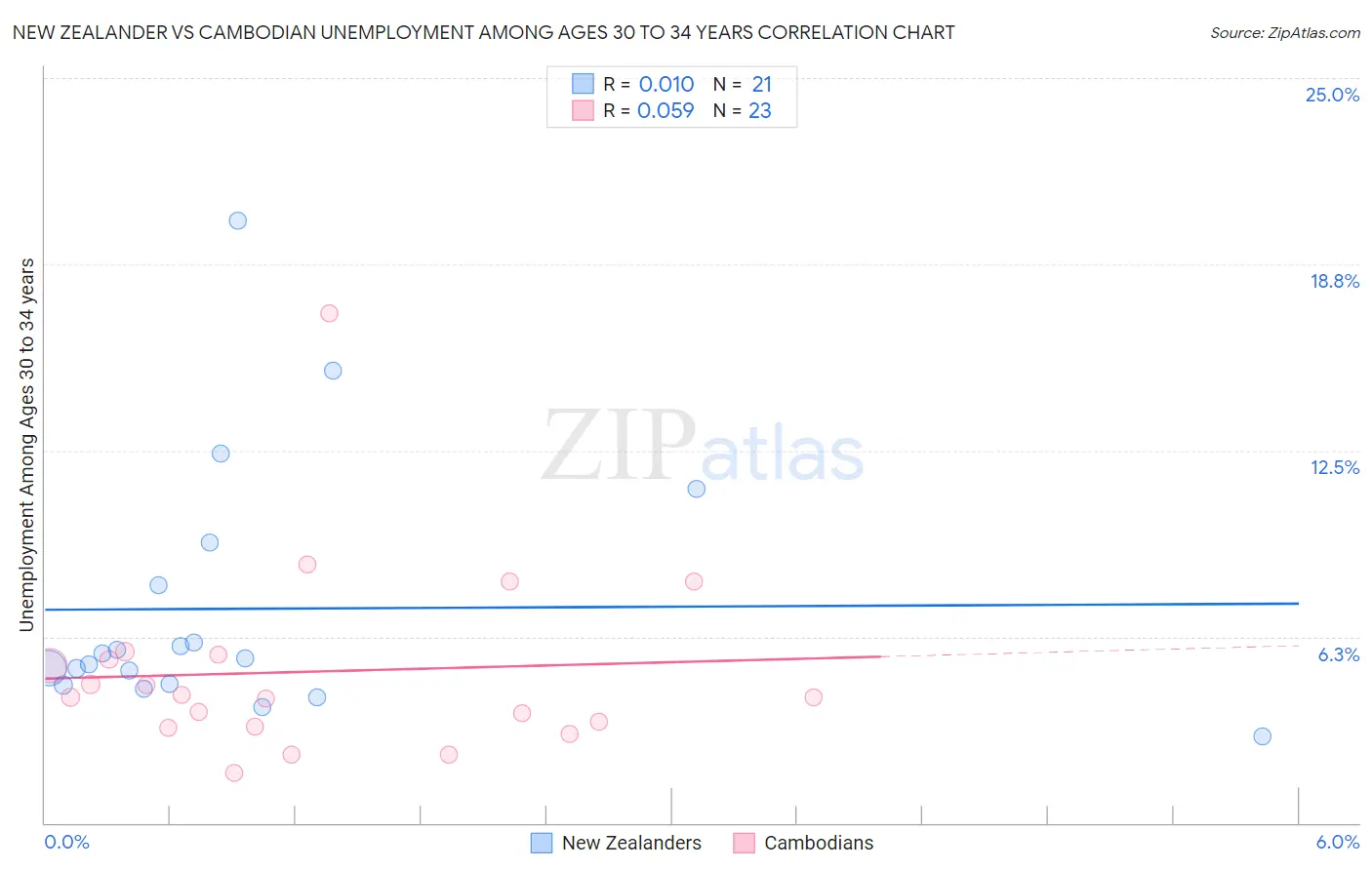 New Zealander vs Cambodian Unemployment Among Ages 30 to 34 years