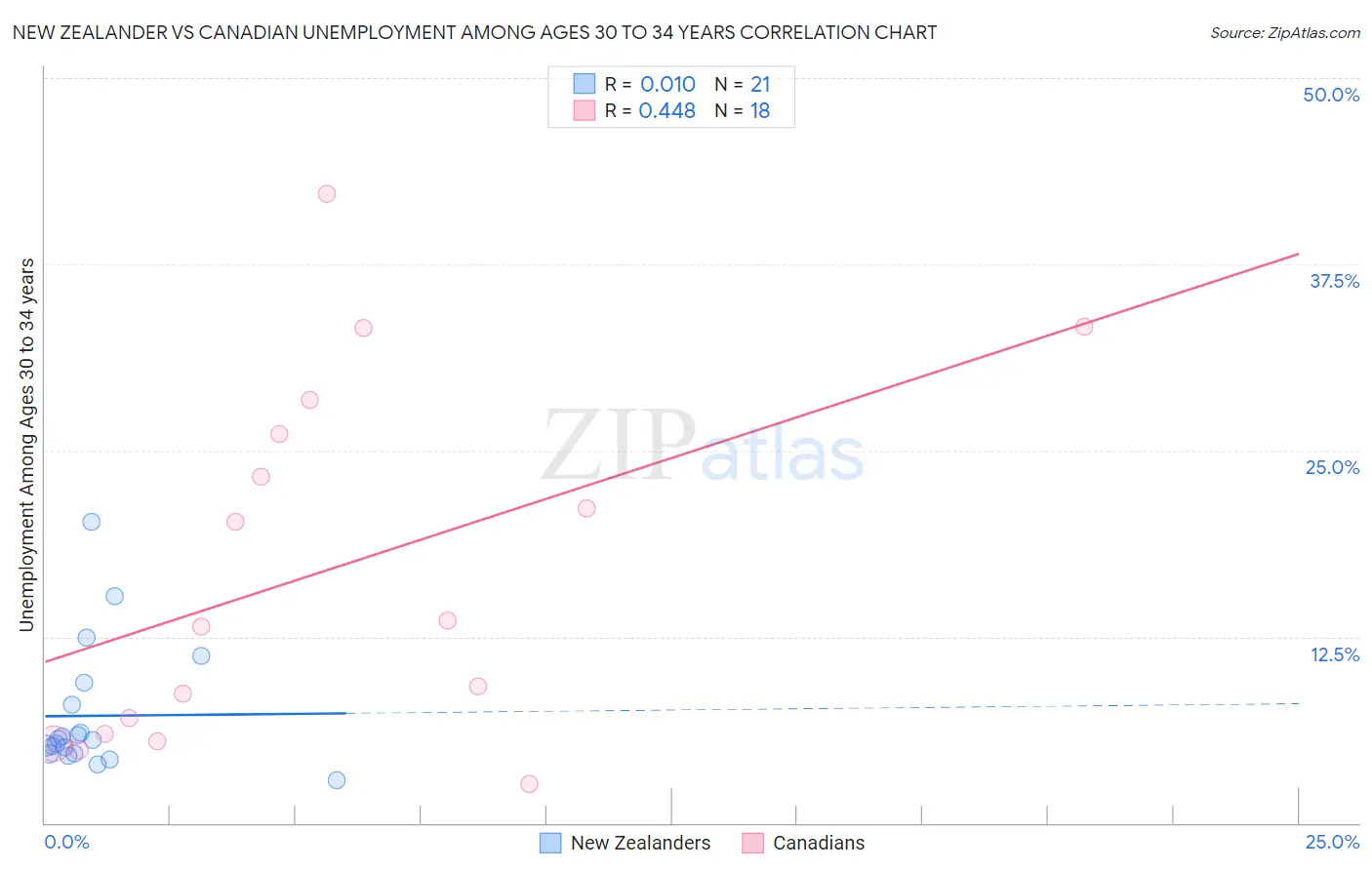 New Zealander vs Canadian Unemployment Among Ages 30 to 34 years