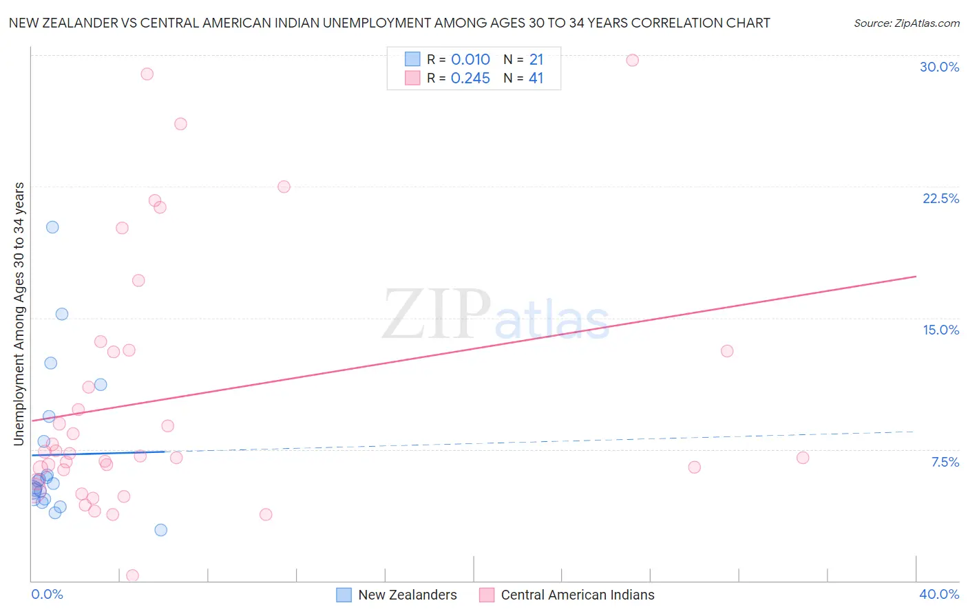 New Zealander vs Central American Indian Unemployment Among Ages 30 to 34 years