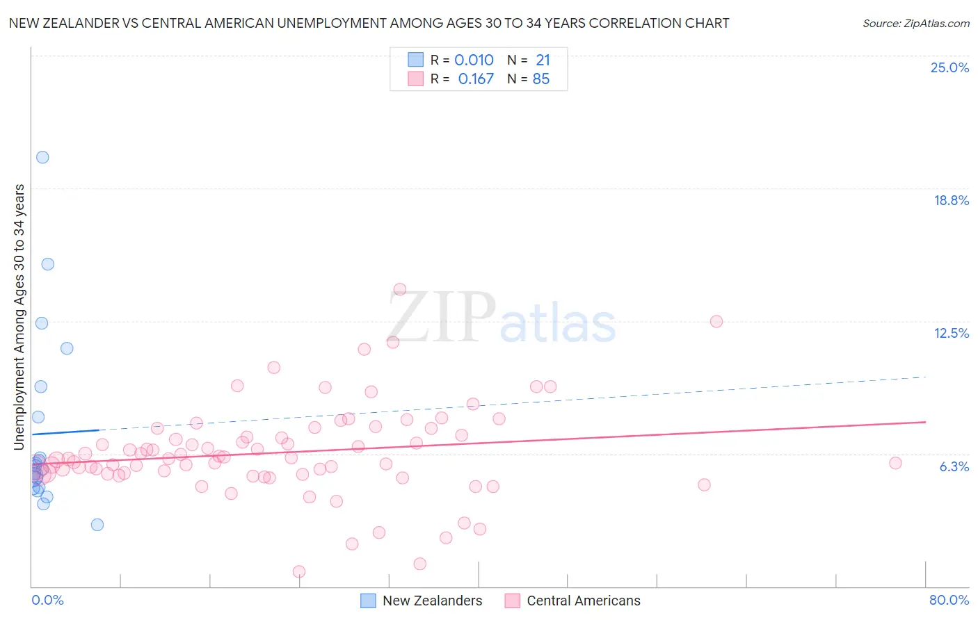 New Zealander vs Central American Unemployment Among Ages 30 to 34 years