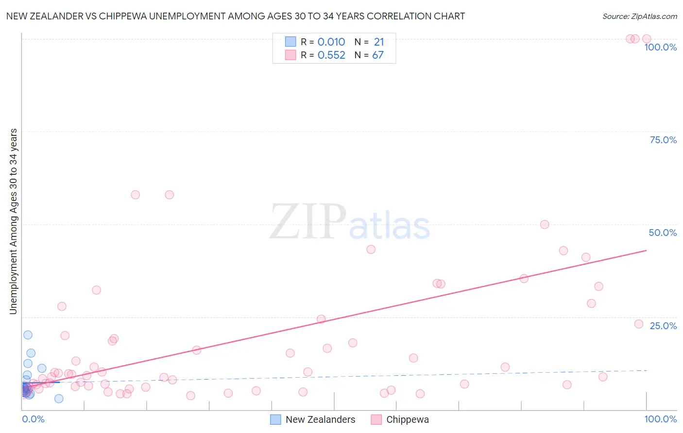 New Zealander vs Chippewa Unemployment Among Ages 30 to 34 years
