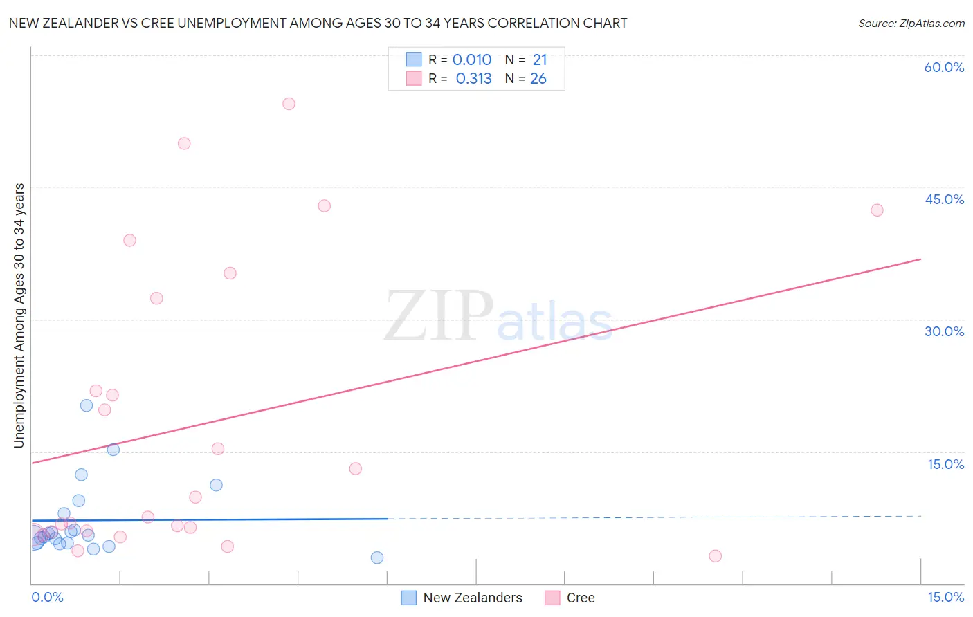New Zealander vs Cree Unemployment Among Ages 30 to 34 years