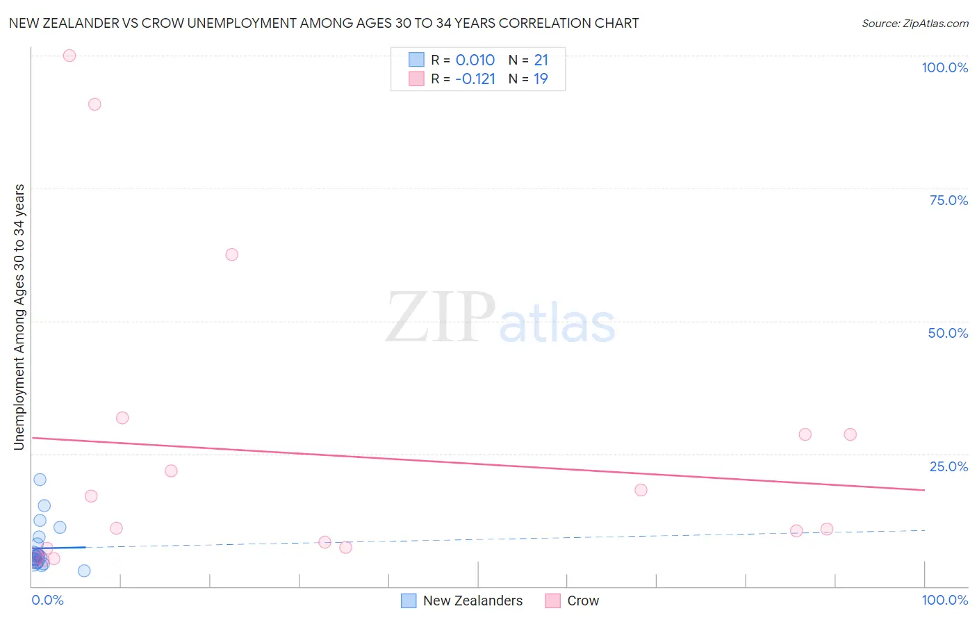 New Zealander vs Crow Unemployment Among Ages 30 to 34 years