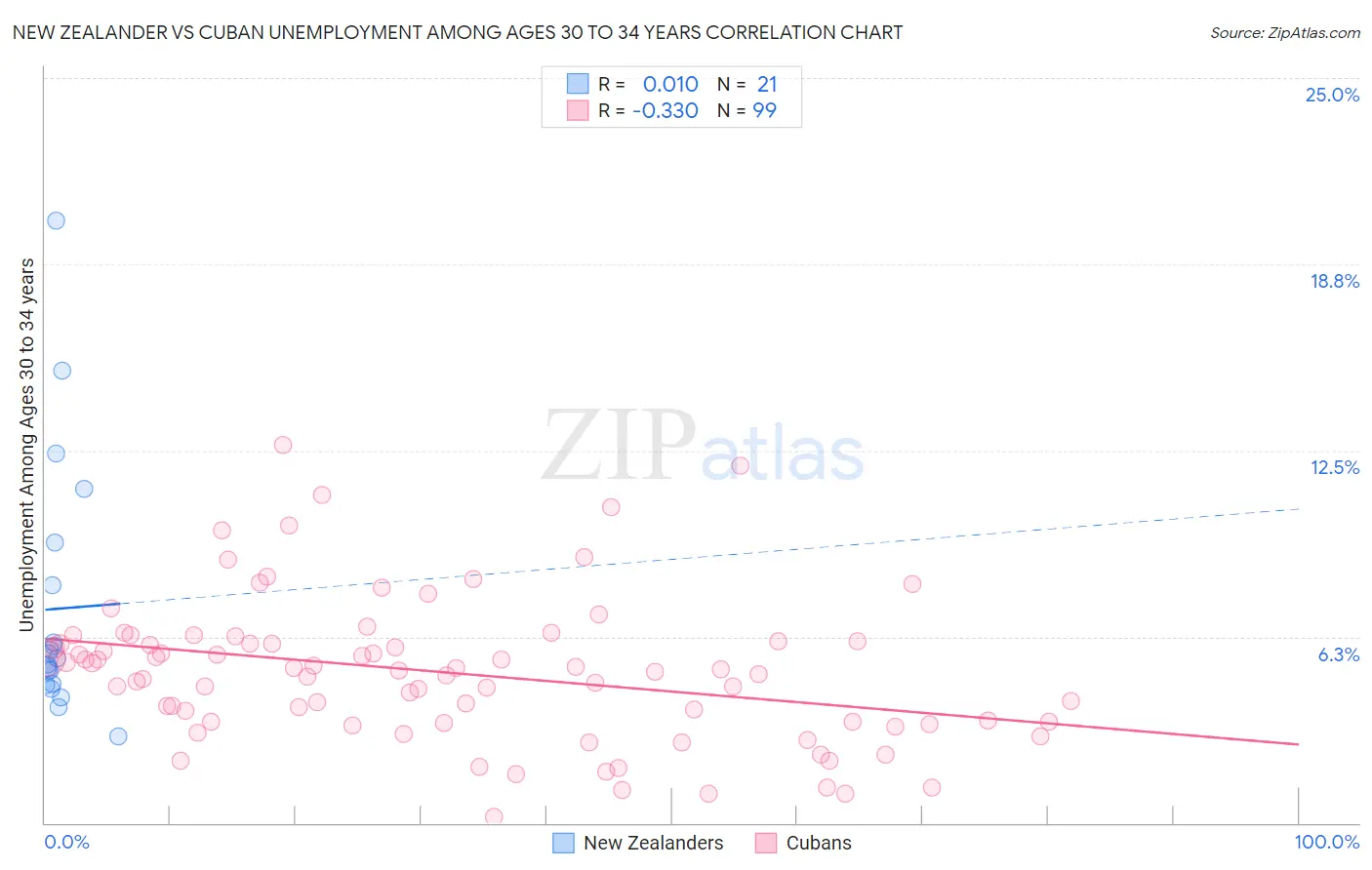 New Zealander vs Cuban Unemployment Among Ages 30 to 34 years