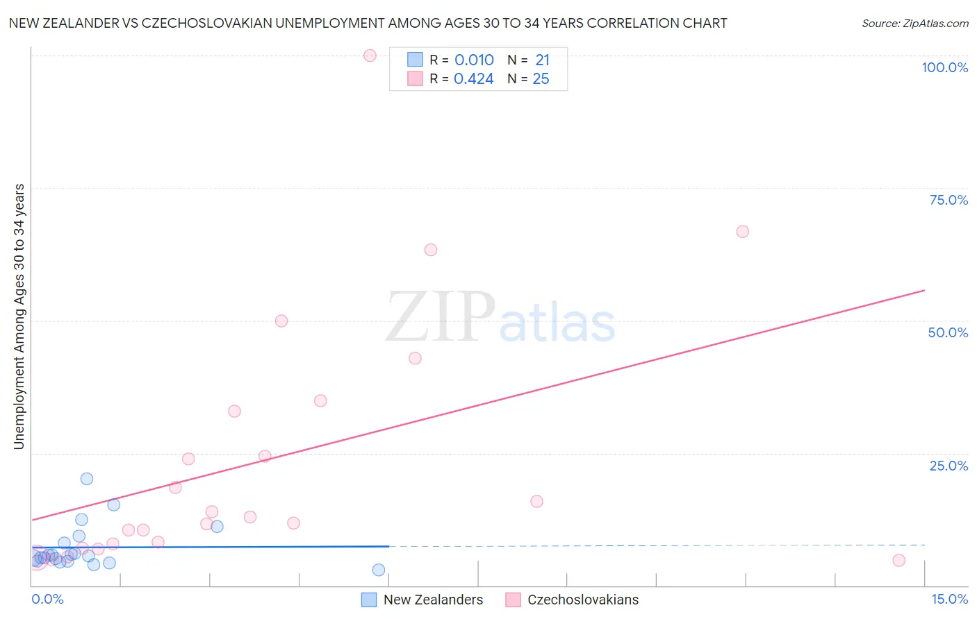 New Zealander vs Czechoslovakian Unemployment Among Ages 30 to 34 years
