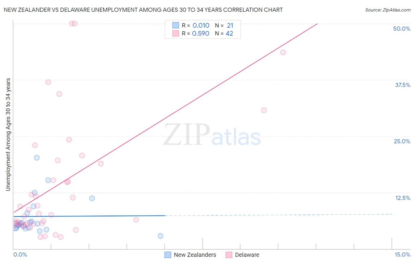 New Zealander vs Delaware Unemployment Among Ages 30 to 34 years