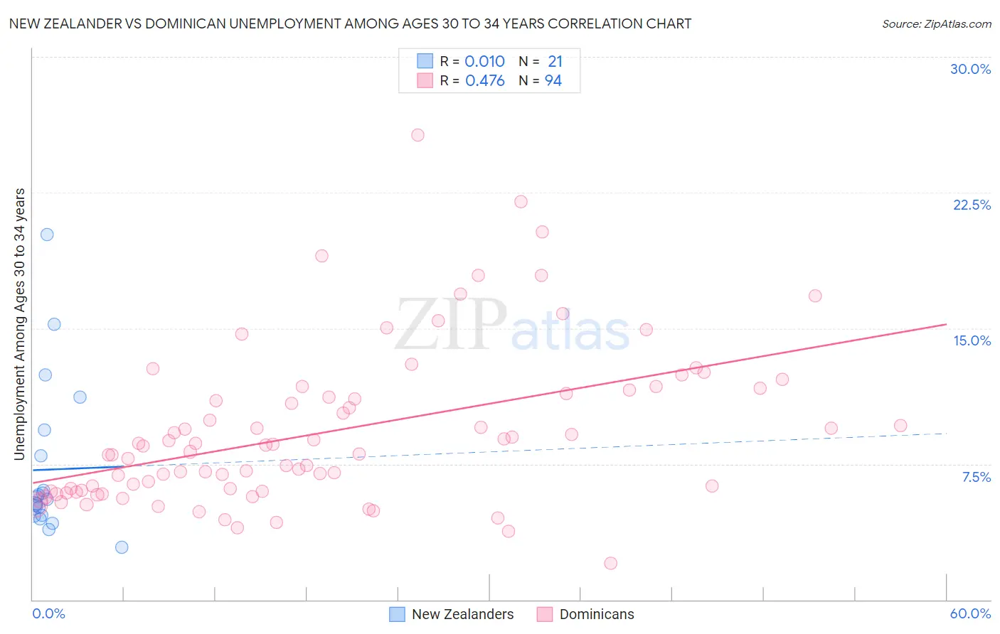 New Zealander vs Dominican Unemployment Among Ages 30 to 34 years