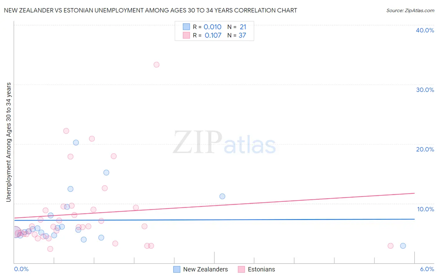 New Zealander vs Estonian Unemployment Among Ages 30 to 34 years