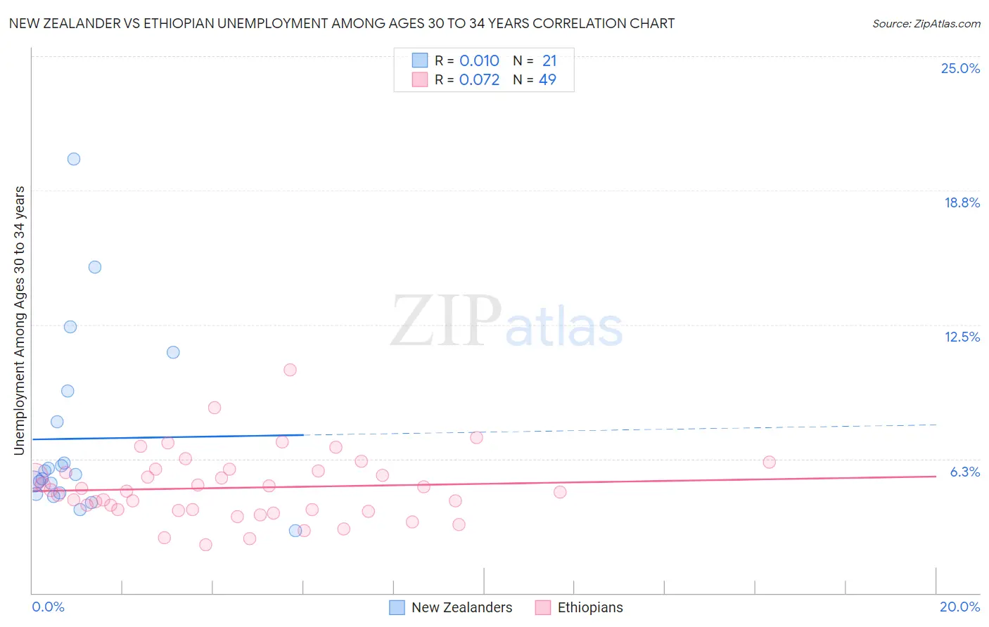 New Zealander vs Ethiopian Unemployment Among Ages 30 to 34 years