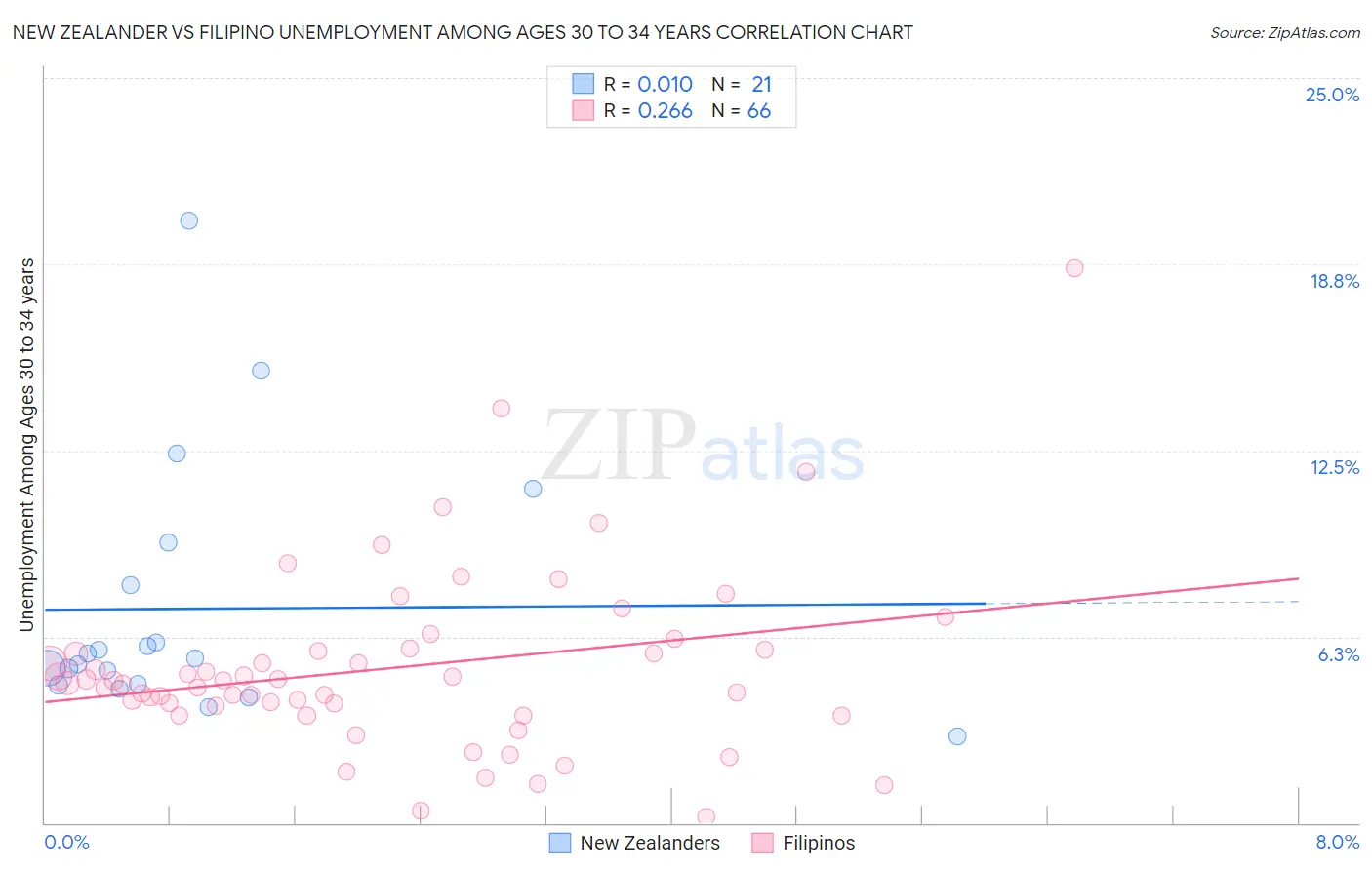 New Zealander vs Filipino Unemployment Among Ages 30 to 34 years