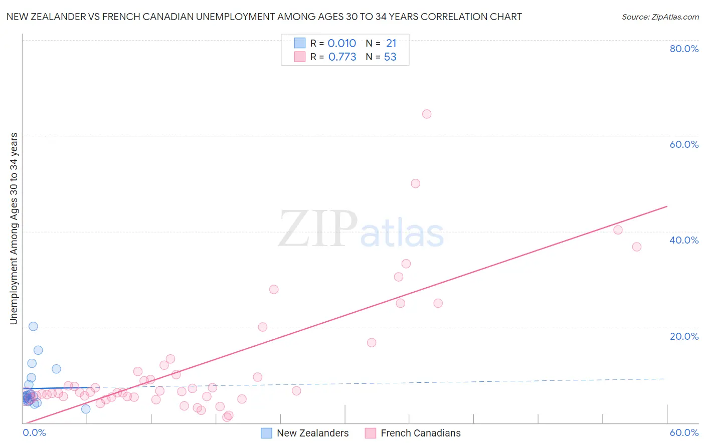 New Zealander vs French Canadian Unemployment Among Ages 30 to 34 years