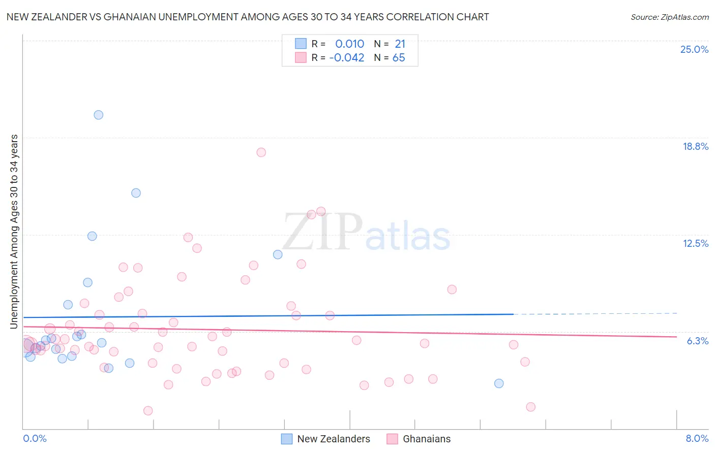 New Zealander vs Ghanaian Unemployment Among Ages 30 to 34 years