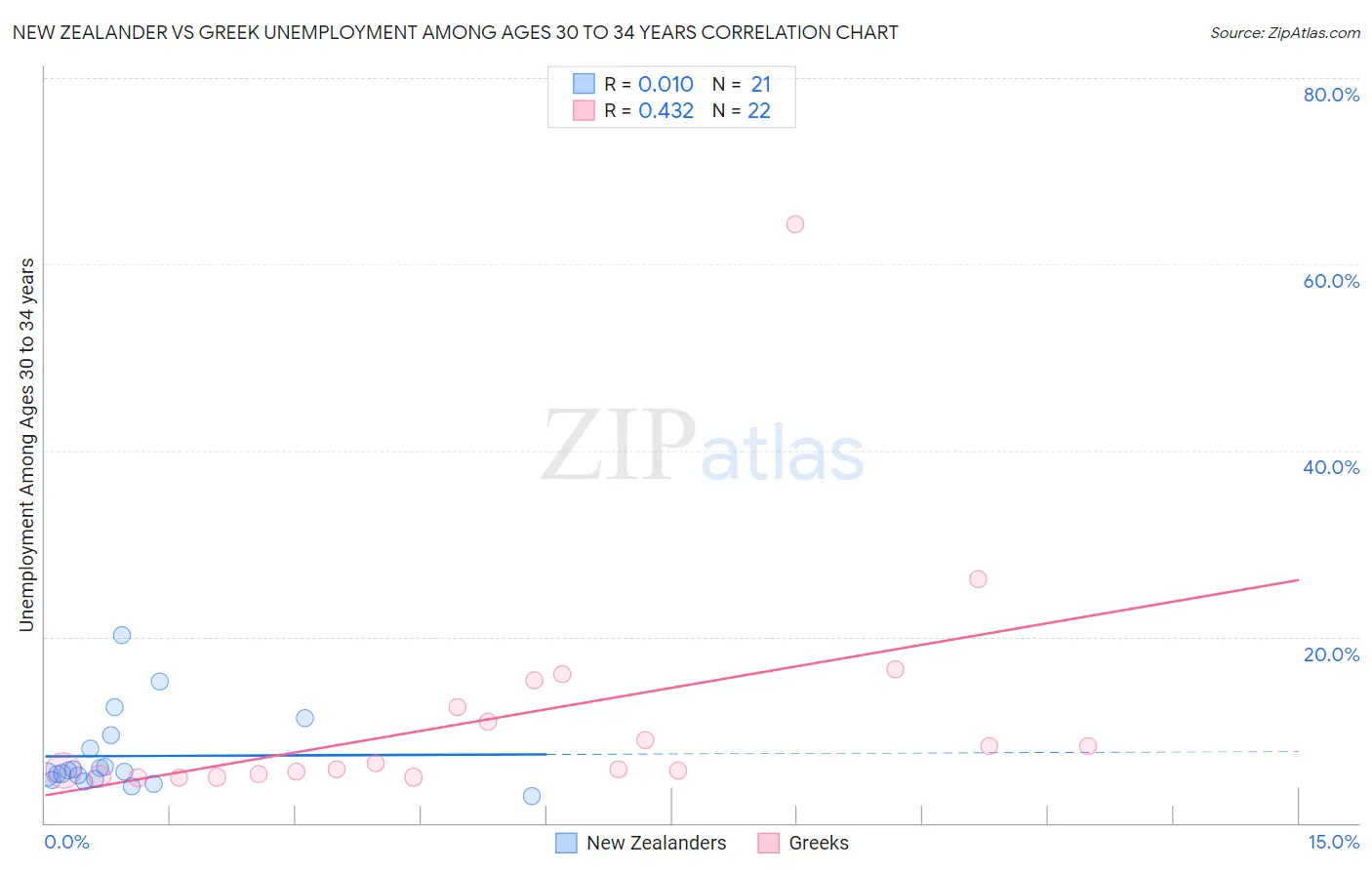 New Zealander vs Greek Unemployment Among Ages 30 to 34 years