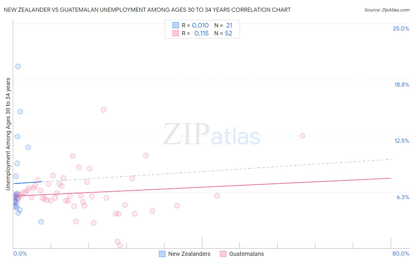 New Zealander vs Guatemalan Unemployment Among Ages 30 to 34 years