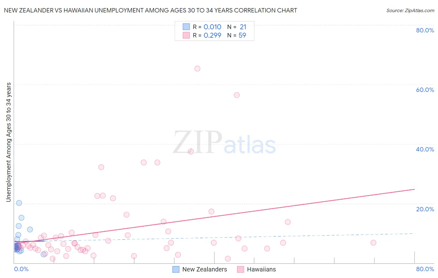 New Zealander vs Hawaiian Unemployment Among Ages 30 to 34 years