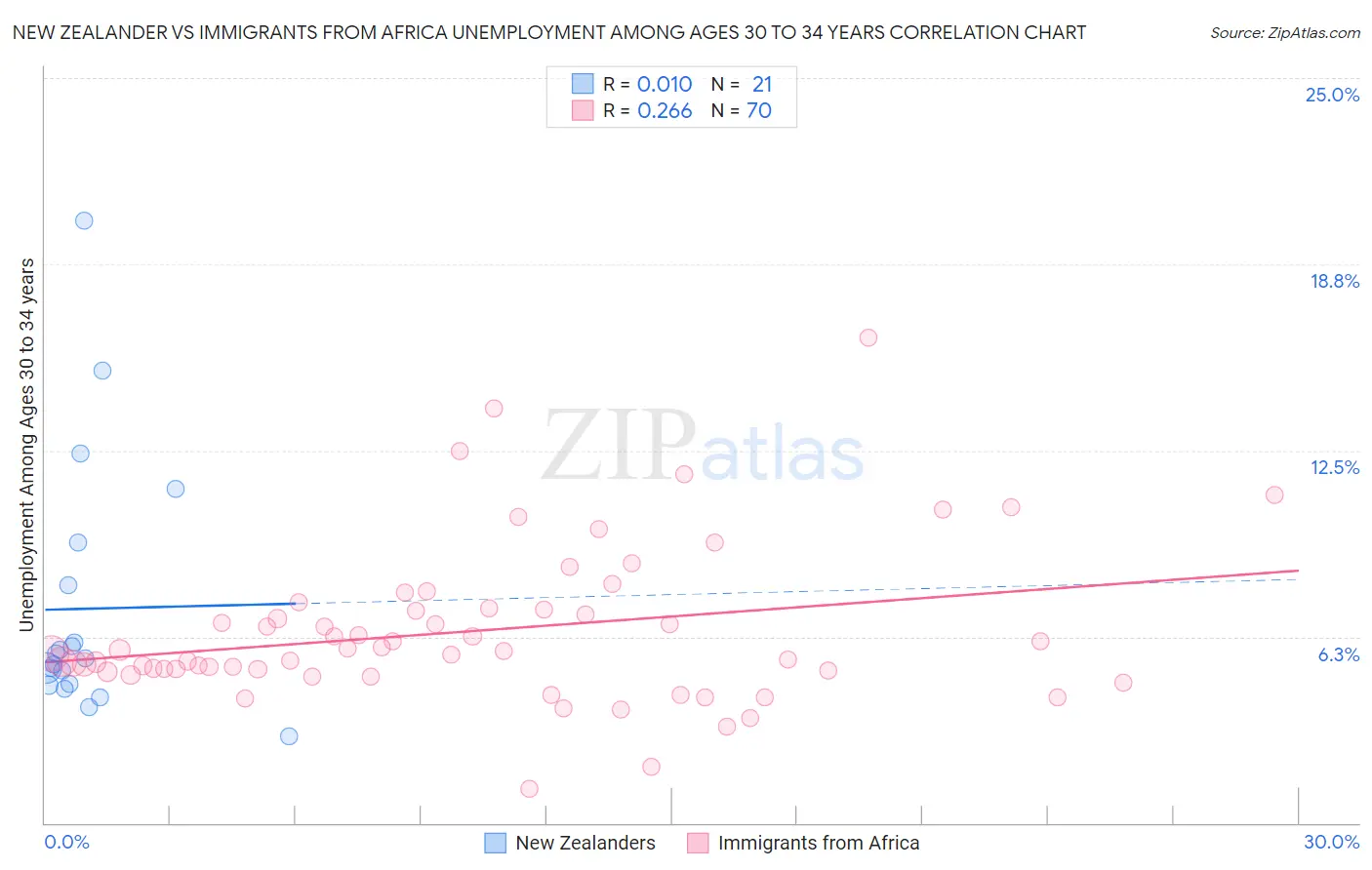 New Zealander vs Immigrants from Africa Unemployment Among Ages 30 to 34 years