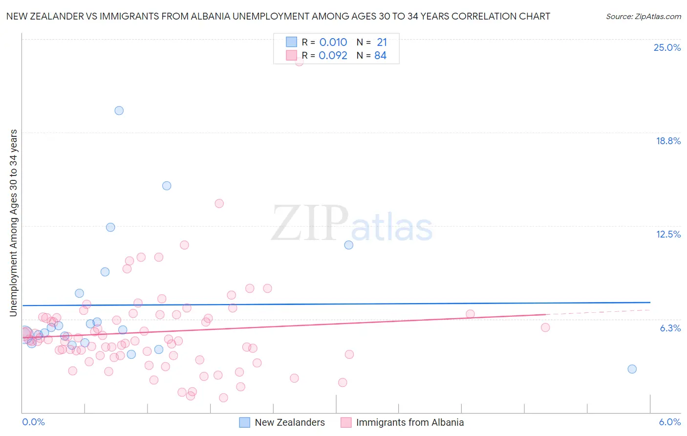 New Zealander vs Immigrants from Albania Unemployment Among Ages 30 to 34 years