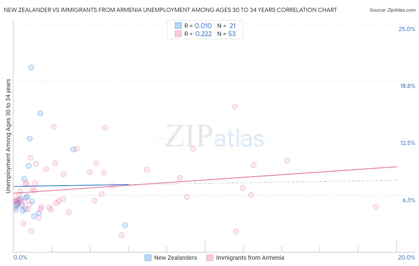 New Zealander vs Immigrants from Armenia Unemployment Among Ages 30 to 34 years