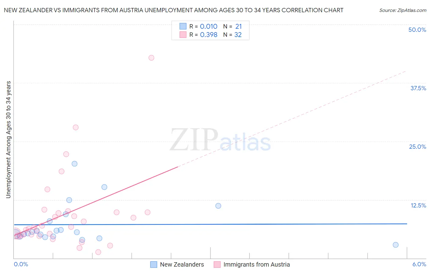 New Zealander vs Immigrants from Austria Unemployment Among Ages 30 to 34 years