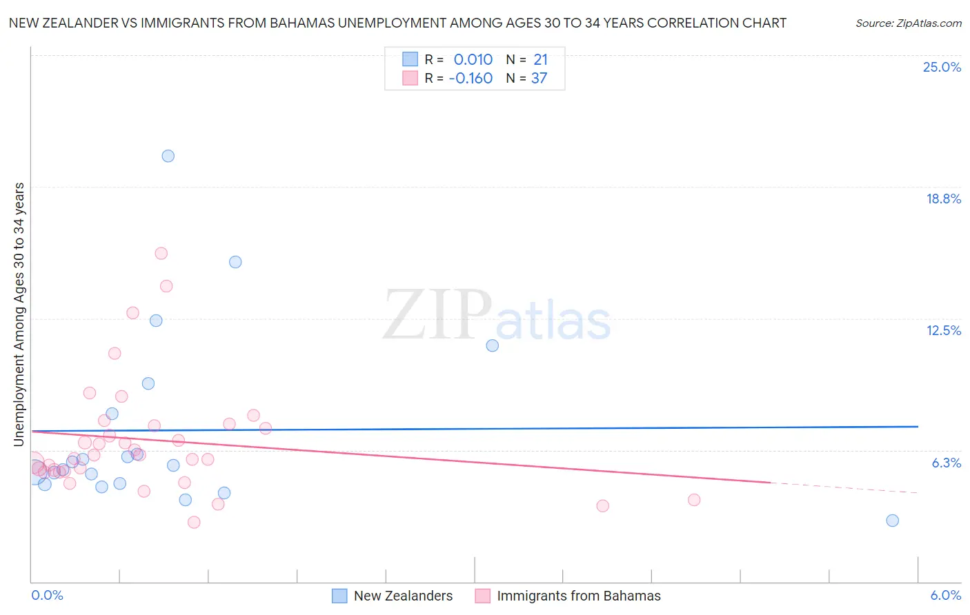 New Zealander vs Immigrants from Bahamas Unemployment Among Ages 30 to 34 years