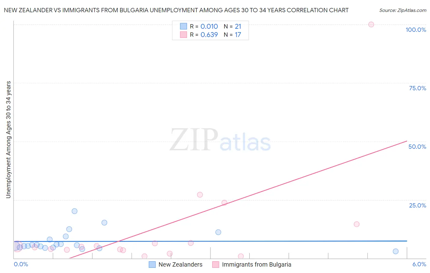 New Zealander vs Immigrants from Bulgaria Unemployment Among Ages 30 to 34 years