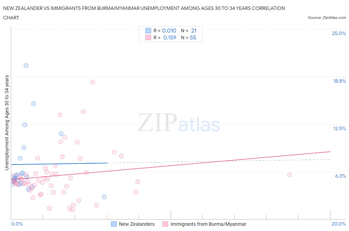 New Zealander vs Immigrants from Burma/Myanmar Unemployment Among Ages 30 to 34 years