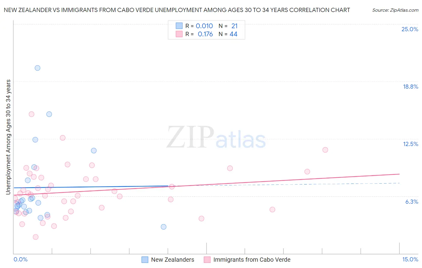 New Zealander vs Immigrants from Cabo Verde Unemployment Among Ages 30 to 34 years