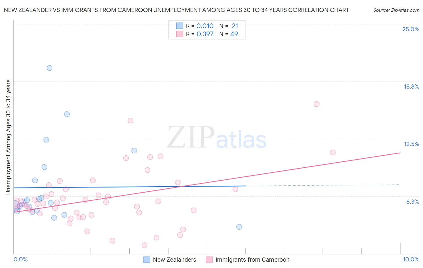 New Zealander vs Immigrants from Cameroon Unemployment Among Ages 30 to 34 years