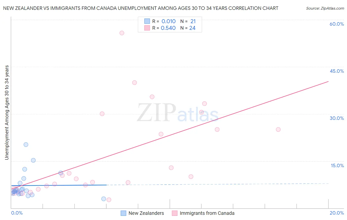 New Zealander vs Immigrants from Canada Unemployment Among Ages 30 to 34 years