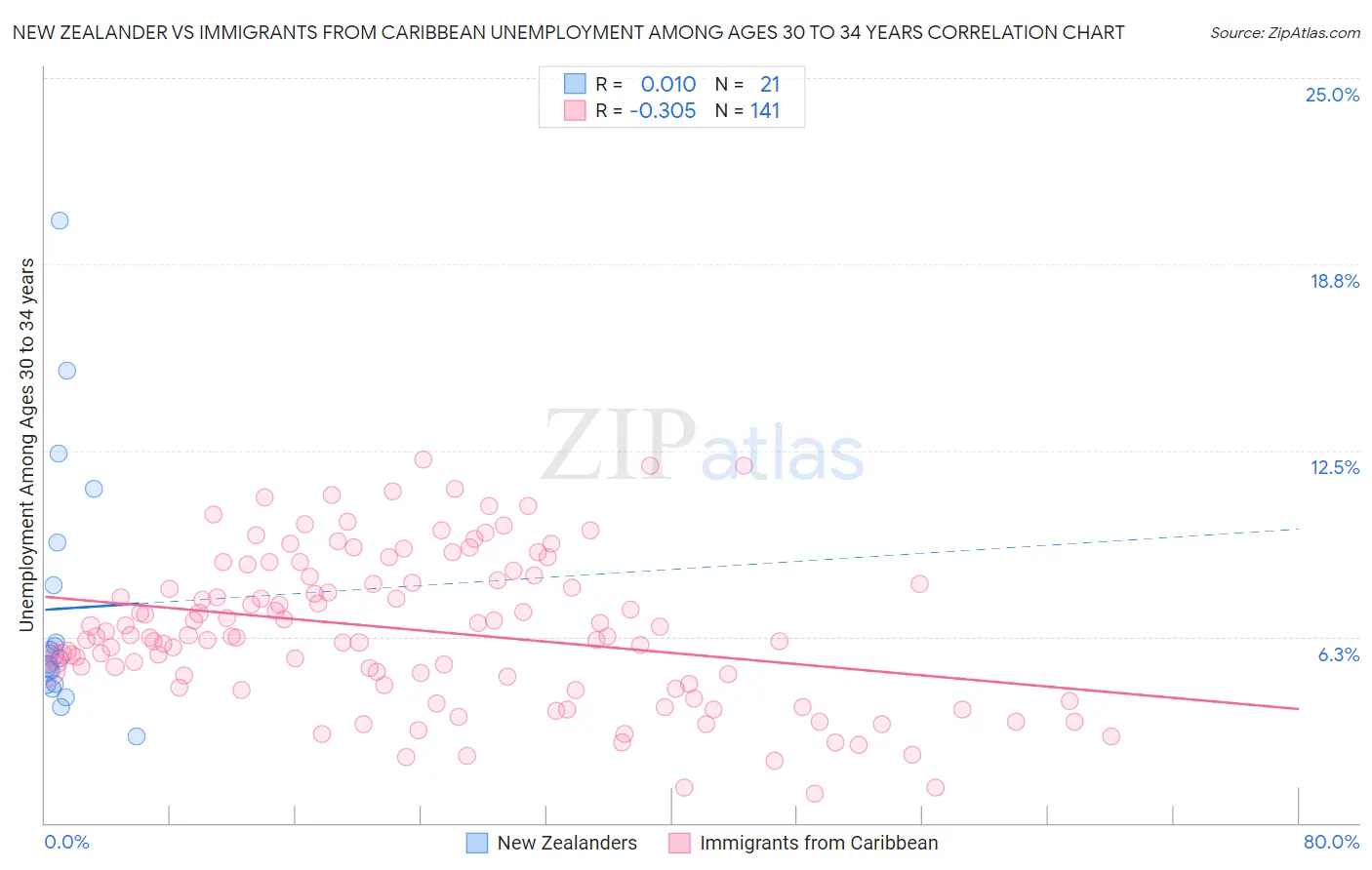 New Zealander vs Immigrants from Caribbean Unemployment Among Ages 30 to 34 years