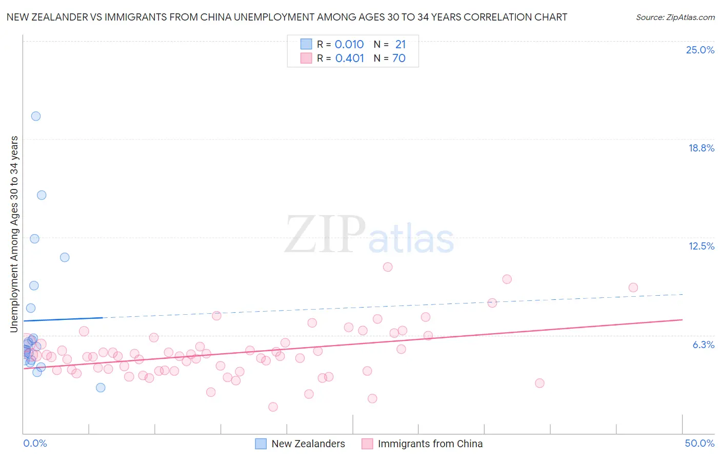 New Zealander vs Immigrants from China Unemployment Among Ages 30 to 34 years