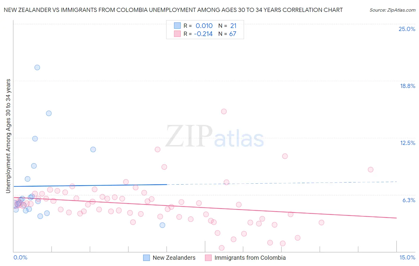 New Zealander vs Immigrants from Colombia Unemployment Among Ages 30 to 34 years