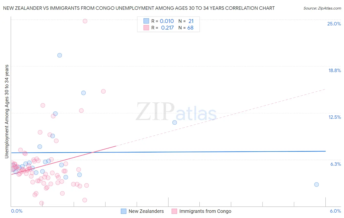 New Zealander vs Immigrants from Congo Unemployment Among Ages 30 to 34 years