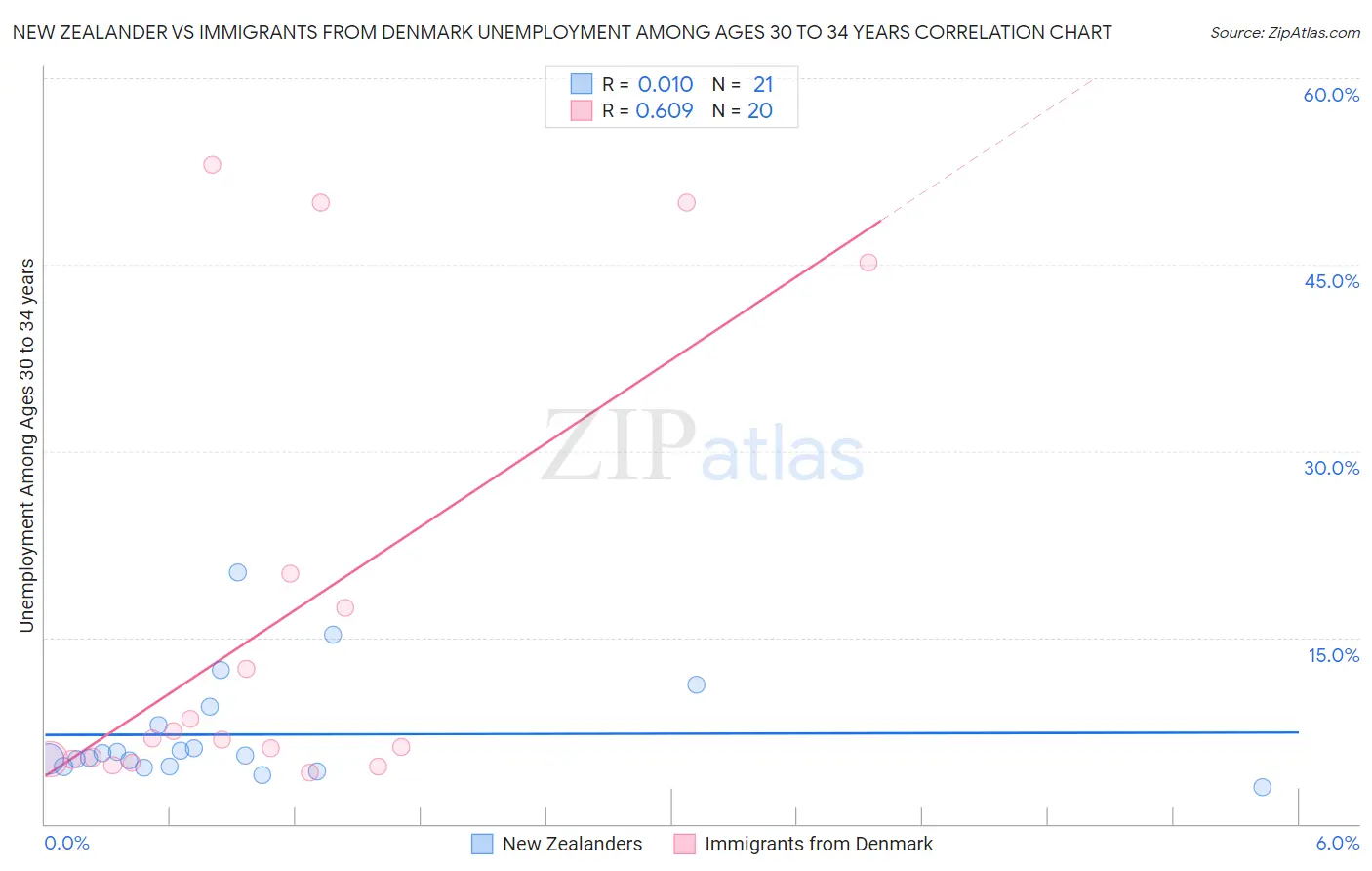 New Zealander vs Immigrants from Denmark Unemployment Among Ages 30 to 34 years