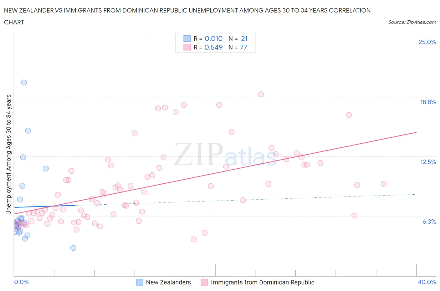 New Zealander vs Immigrants from Dominican Republic Unemployment Among Ages 30 to 34 years