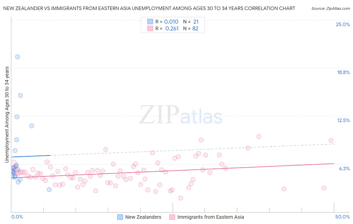 New Zealander vs Immigrants from Eastern Asia Unemployment Among Ages 30 to 34 years