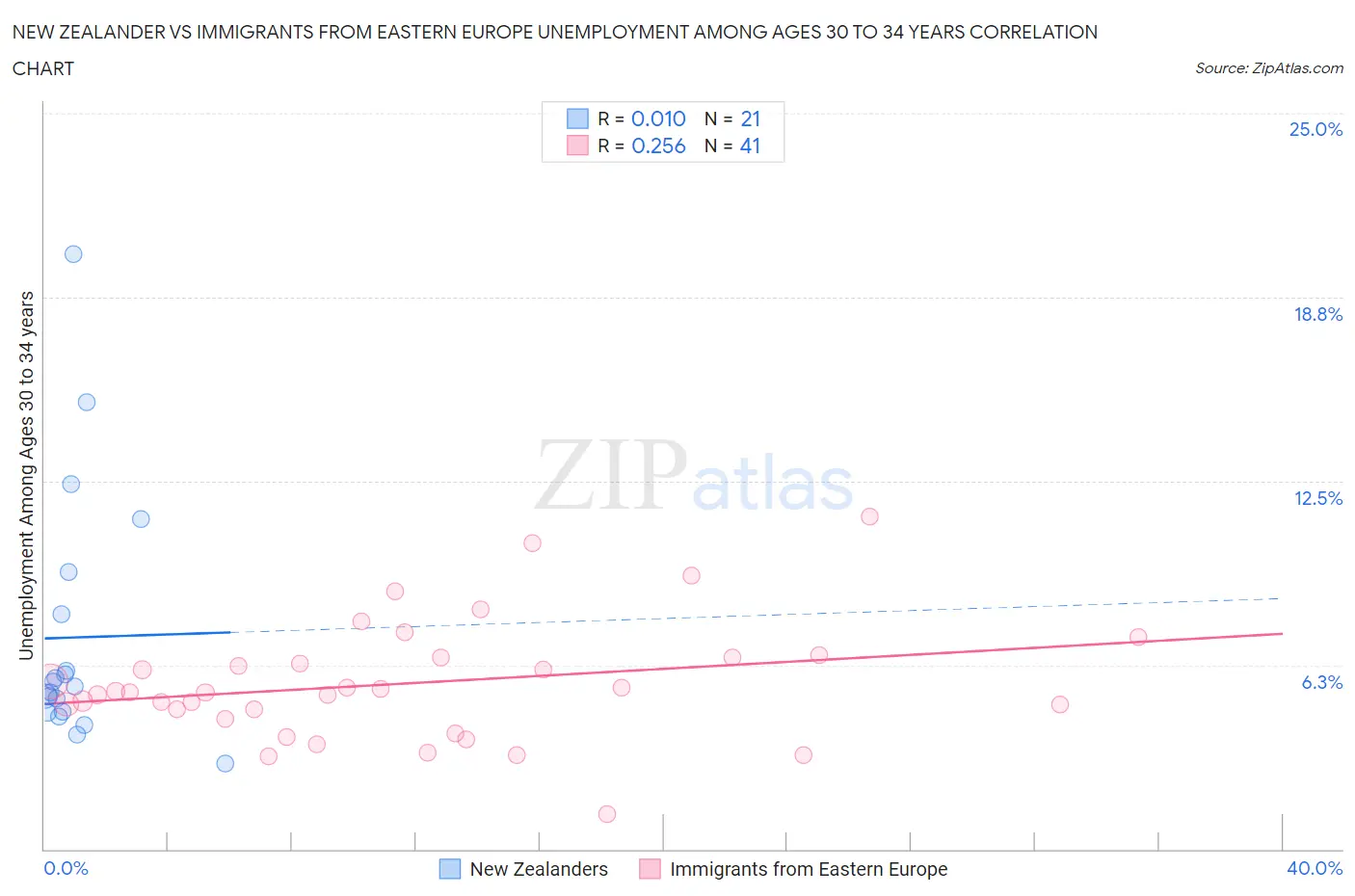 New Zealander vs Immigrants from Eastern Europe Unemployment Among Ages 30 to 34 years