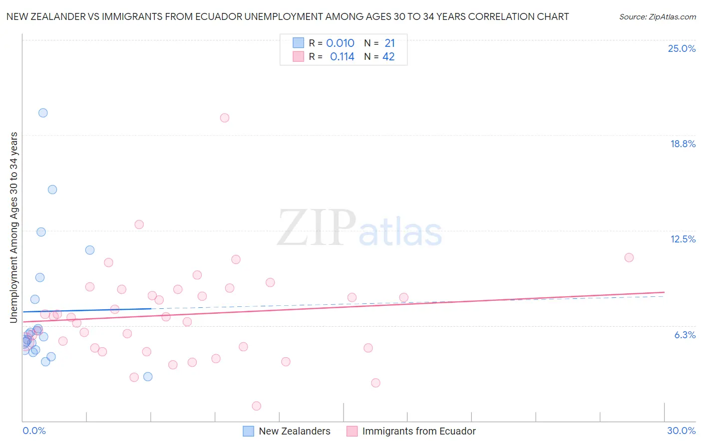 New Zealander vs Immigrants from Ecuador Unemployment Among Ages 30 to 34 years