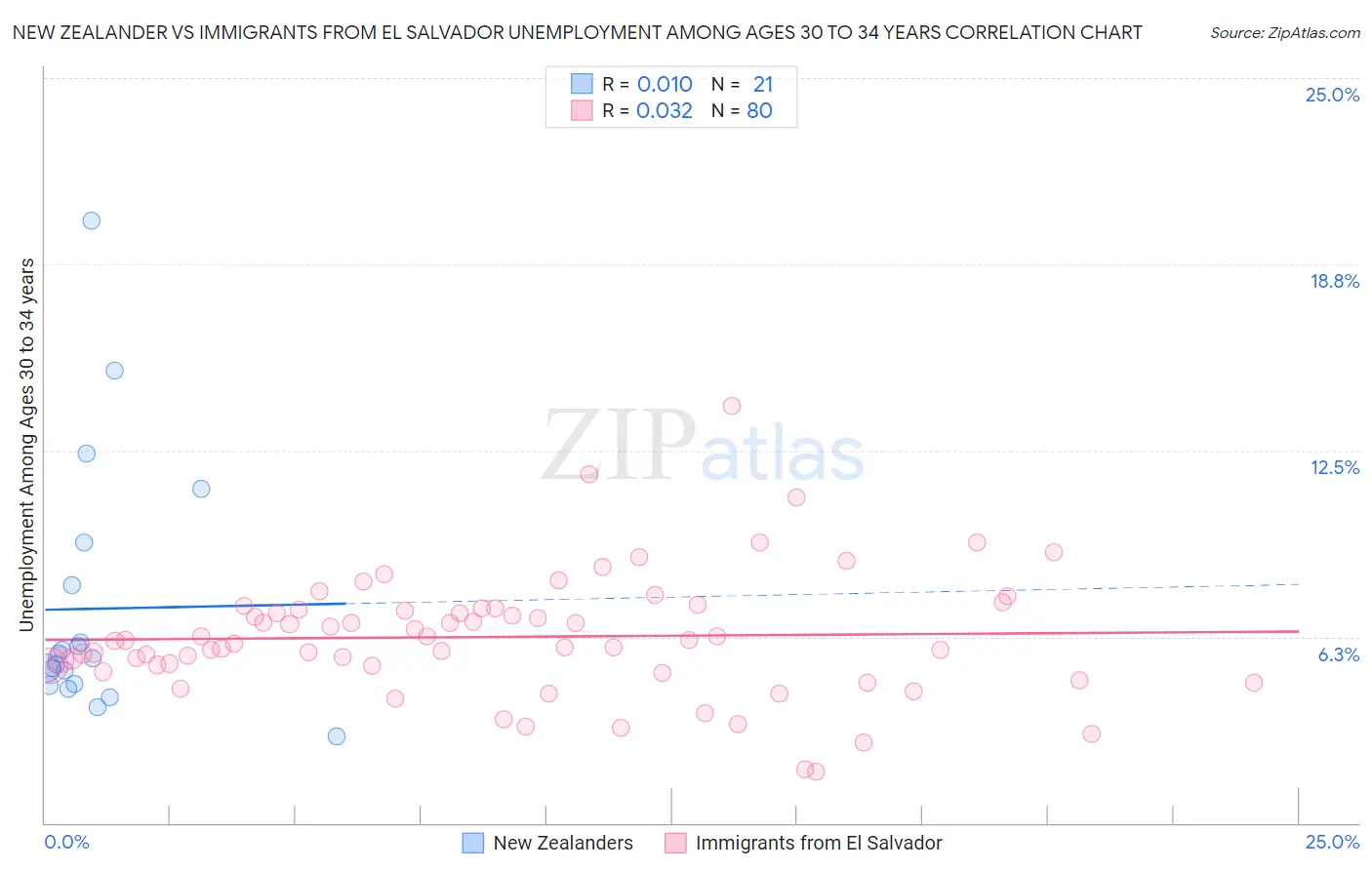 New Zealander vs Immigrants from El Salvador Unemployment Among Ages 30 to 34 years
