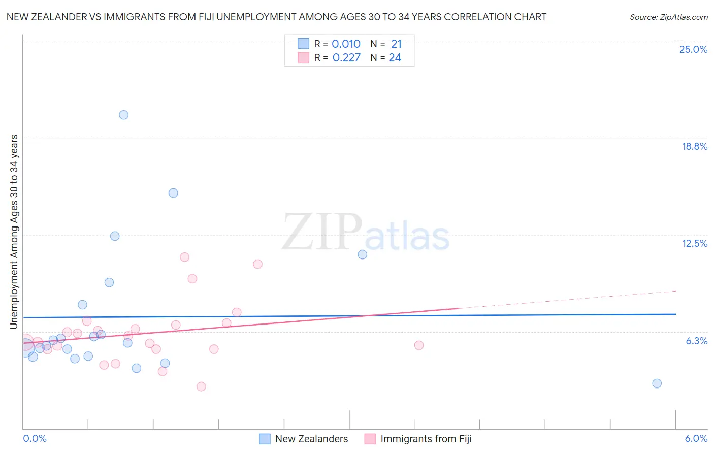 New Zealander vs Immigrants from Fiji Unemployment Among Ages 30 to 34 years