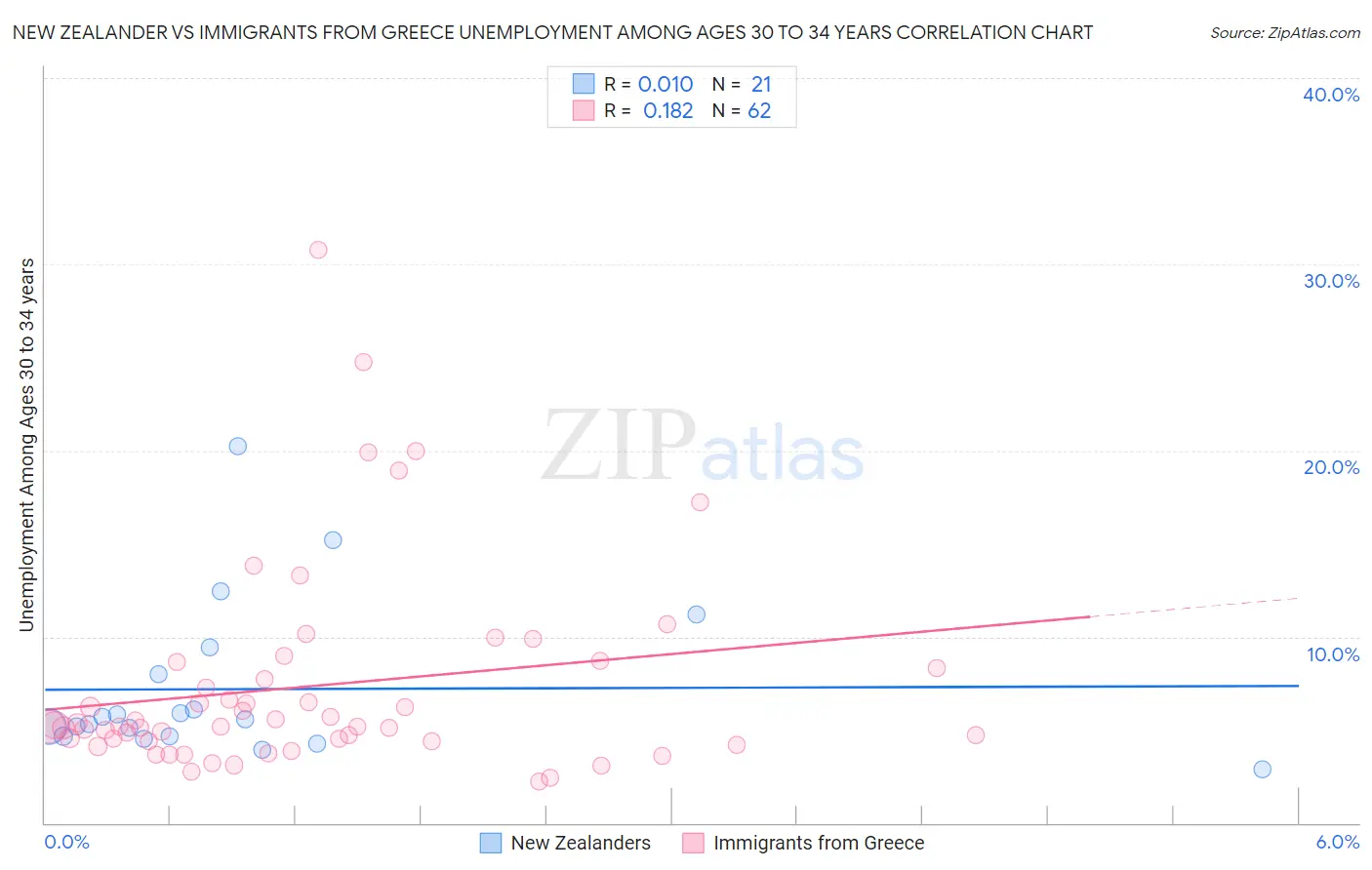 New Zealander vs Immigrants from Greece Unemployment Among Ages 30 to 34 years