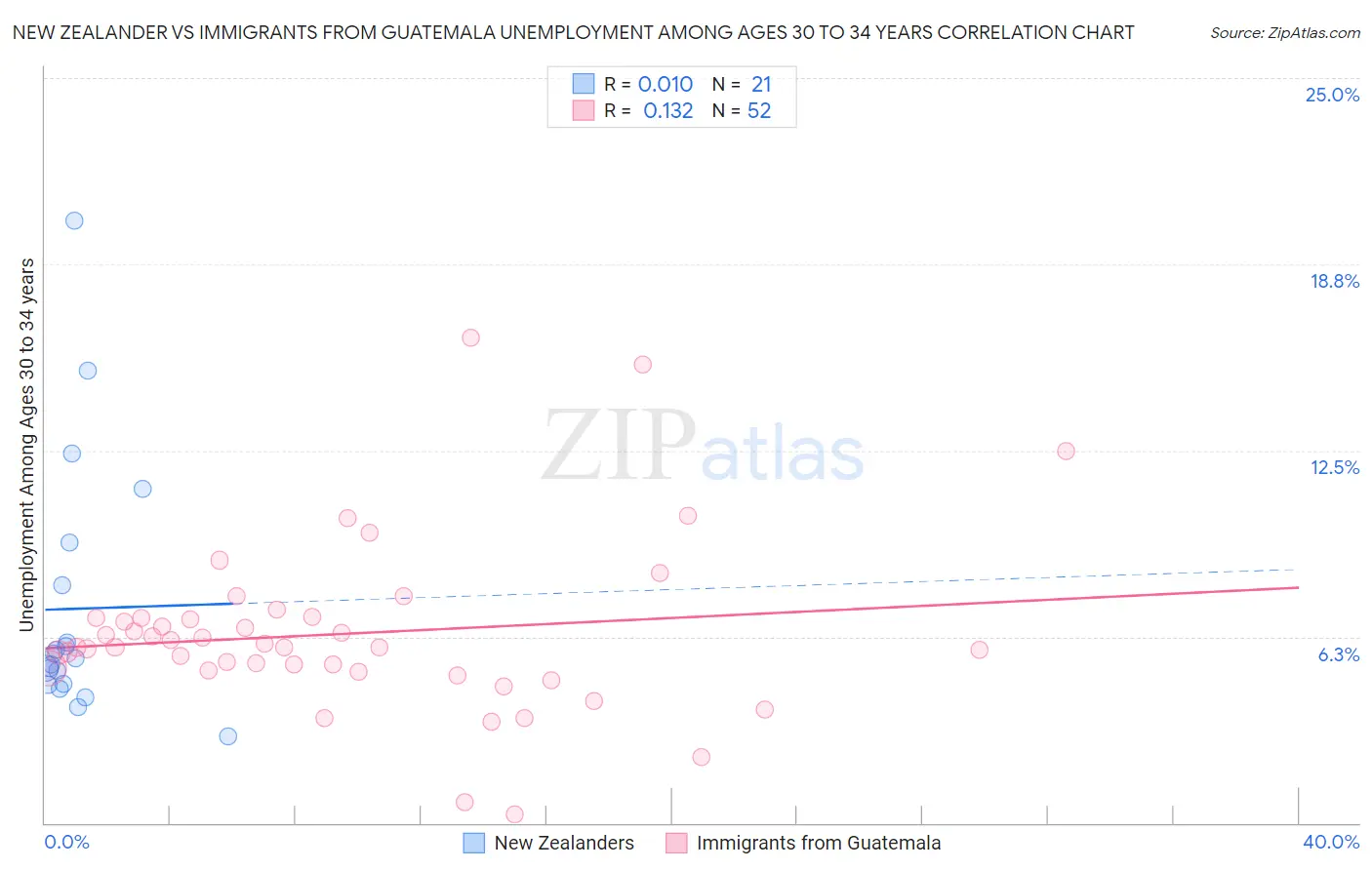 New Zealander vs Immigrants from Guatemala Unemployment Among Ages 30 to 34 years
