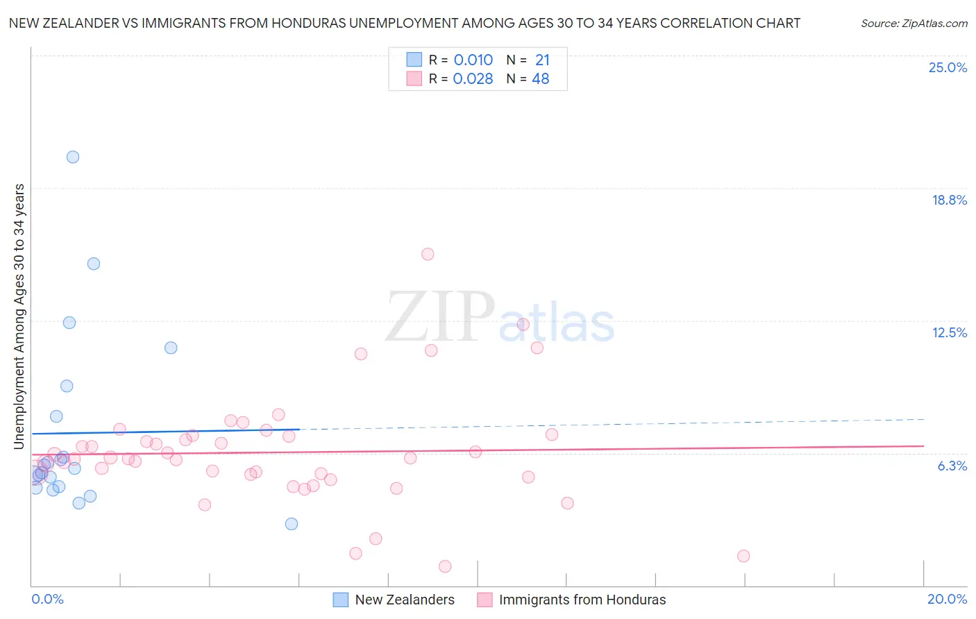 New Zealander vs Immigrants from Honduras Unemployment Among Ages 30 to 34 years
