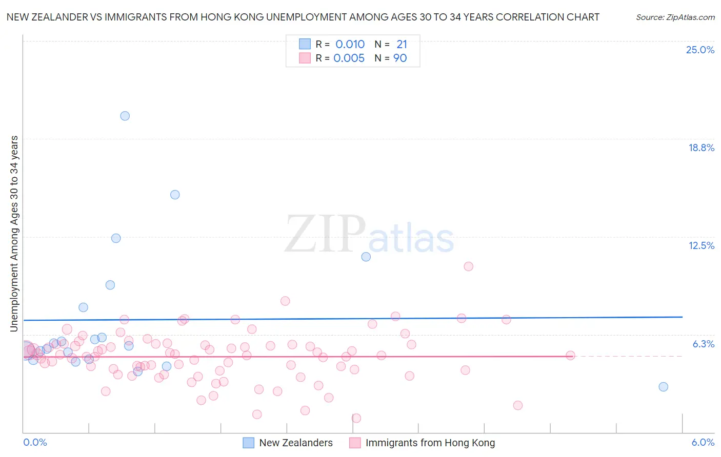 New Zealander vs Immigrants from Hong Kong Unemployment Among Ages 30 to 34 years